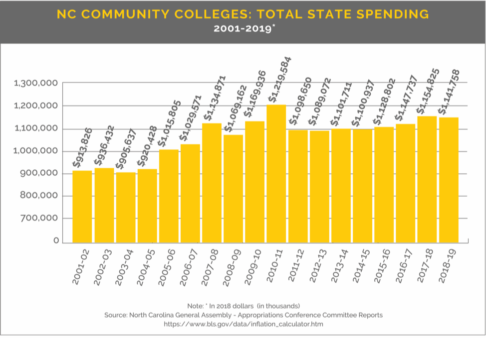 total state spending