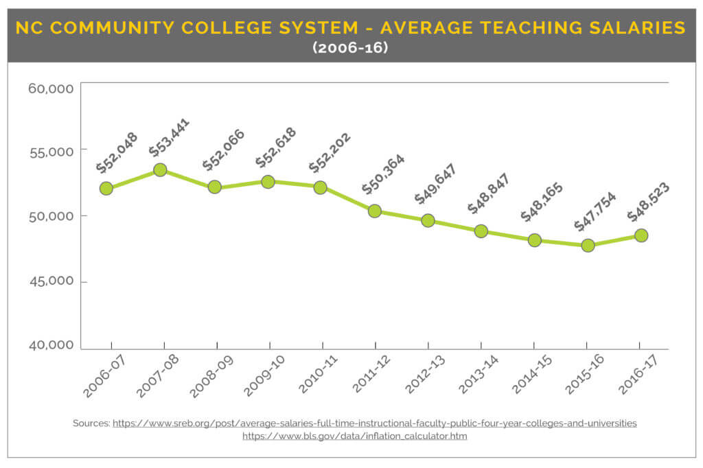teaching salaries over time