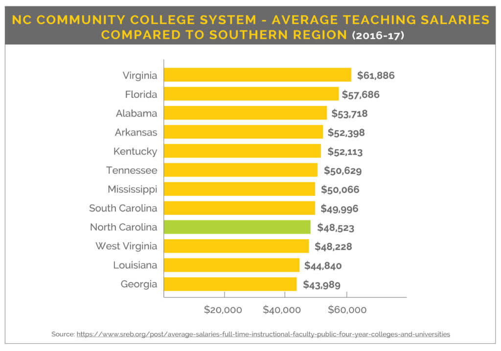 Southeast teaching salaries